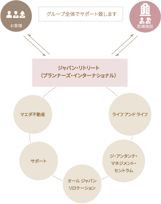 グループ全体でサポート致します。